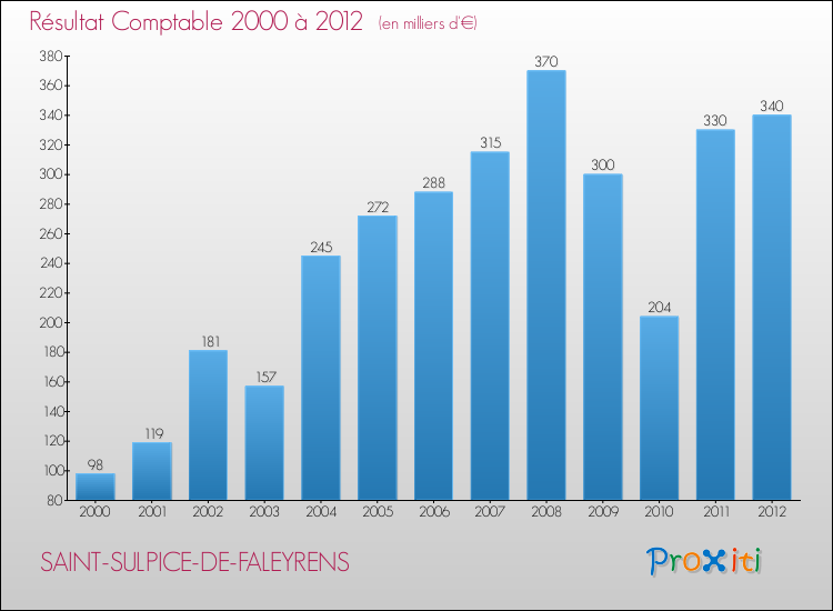 Evolution du résultat comptable pour la commune de SAINT-SULPICE-DE-FALEYRENS de 2000 à 2012 Evolution du résultat comptable pour SAINT-SULPICE-DE-FALEYRENS de 2000 à 2012