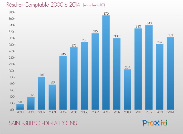 Evolution du résultat comptable pour la commune de SAINT-SULPICE-DE-FALEYRENS de 2000 à 2014 Evolution du résultat comptable pour SAINT-SULPICE-DE-FALEYRENS de 2000 à 2014
