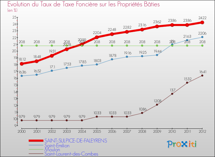 Comparaison des taux de taxe foncière sur le bati pour SAINT-SULPICE-DE-FALEYRENS et les communes voisines de 2000 à 2012
