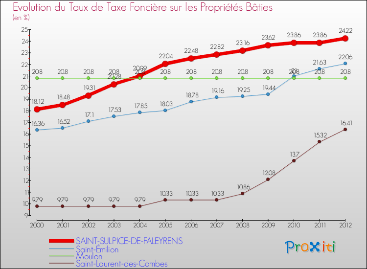Evolution du taux de la taxe foncière sur le bati pour SAINT-SULPICE-DE-FALEYRENS et les communes proches de 2000 à 2012 Comparaison des taux de taxe foncière sur le bati pour SAINT-SULPICE-DE-FALEYRENS et les communes voisines de 2000 à 2012