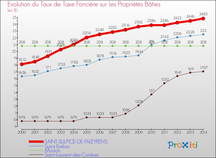 Comparaison des taux de taxe foncière sur le bati pour SAINT-SULPICE-DE-FALEYRENS et les communes voisines de 2000 à 2014