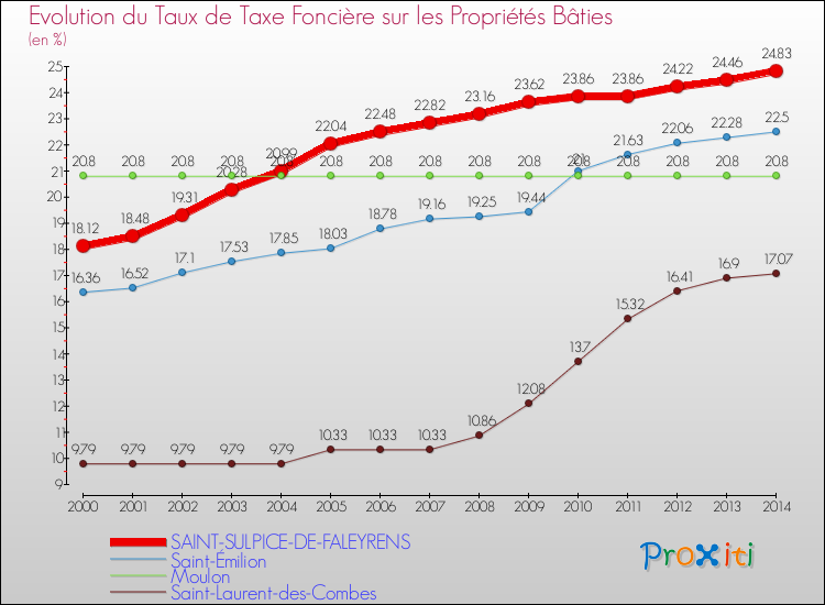 Evolution du taux de la taxe foncière sur le bati pour SAINT-SULPICE-DE-FALEYRENS et les communes proches de 2000 à 2014 Comparaison des taux de taxe foncière sur le bati pour SAINT-SULPICE-DE-FALEYRENS et les communes voisines de 2000 à 2014