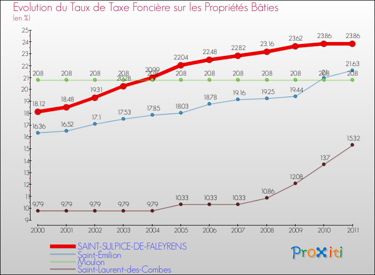 Evolution du taux de la taxe foncière sur le bati pour SAINT-SULPICE-DE-FALEYRENS et les communes proches Comparaison des taux de taxe foncière sur le bati pour SAINT-SULPICE-DE-FALEYRENS et les communes voisines