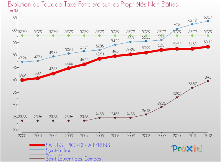 Evolution du taux de la taxe foncière sur les immeubles et terrains non batis pour SAINT-SULPICE-DE-FALEYRENS et les communes proches de 2000 à 2012 Comparaison des taux de la taxe foncière sur les immeubles et terrains non batis pour SAINT-SULPICE-DE-FALEYRENS et les communes voisines de 2000 à 2012