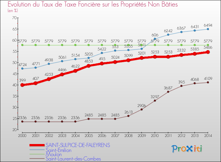 Evolution du taux de la taxe foncière sur les immeubles et terrains non batis pour SAINT-SULPICE-DE-FALEYRENS et les communes proches de 2000 à 2014 Comparaison des taux de la taxe foncière sur les immeubles et terrains non batis pour SAINT-SULPICE-DE-FALEYRENS et les communes voisines de 2000 à 2014