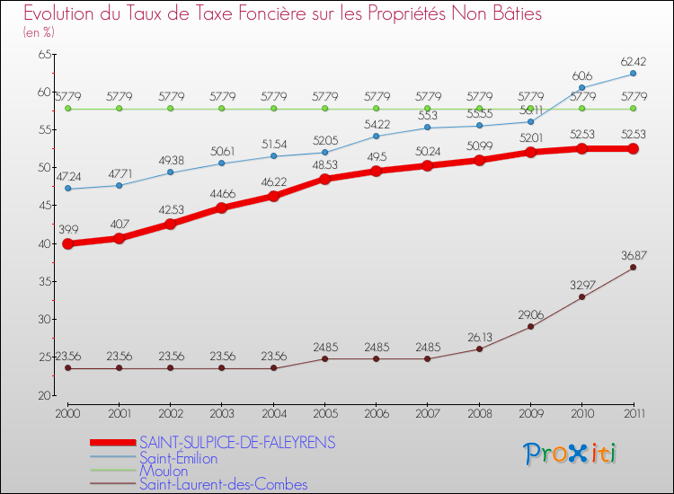 Evolution du taux de la taxe foncière sur les immeubles et terrains non batis pour SAINT-SULPICE-DE-FALEYRENS et les communes proches Comparaison des taux de la taxe foncière sur les immeubles et terrains non batis pour SAINT-SULPICE-DE-FALEYRENS et les communes voisines