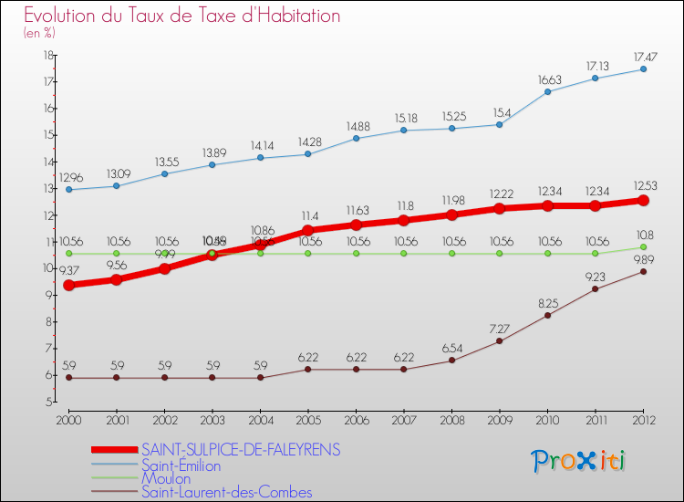Evolution du taux de la taxe d'habitation pour SAINT-SULPICE-DE-FALEYRENS et les communes proches Comparaison des taux de la taxe d'habitation pour SAINT-SULPICE-DE-FALEYRENS et les communes voisines