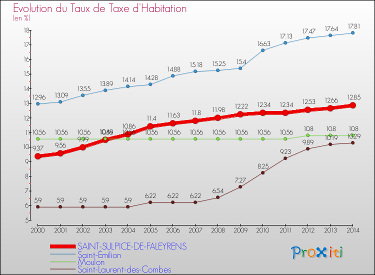 Evolution du taux de la taxe d'habitation pour SAINT-SULPICE-DE-FALEYRENS et les communes proches de 2000 à 2014 Comparaison des taux de la taxe d'habitation pour SAINT-SULPICE-DE-FALEYRENS et les communes voisines de 2000 à 2014