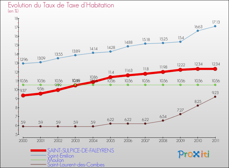 Evolution du taux de la taxe d'habitation pour SAINT-SULPICE-DE-FALEYRENS et les communes proches Comparaison des taux de la taxe d'habitation pour SAINT-SULPICE-DE-FALEYRENS et les communes voisines