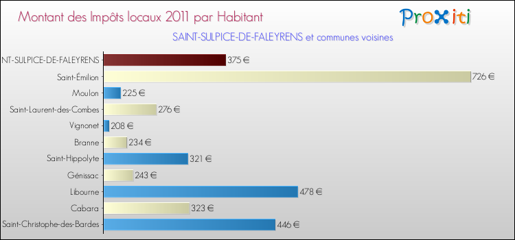 Montant des impôts locaux par Habitant pour SAINT-SULPICE-DE-FALEYRENS et les communes proches Comparaison des impôts locaux par habitant pour SAINT-SULPICE-DE-FALEYRENS et les communes voisines