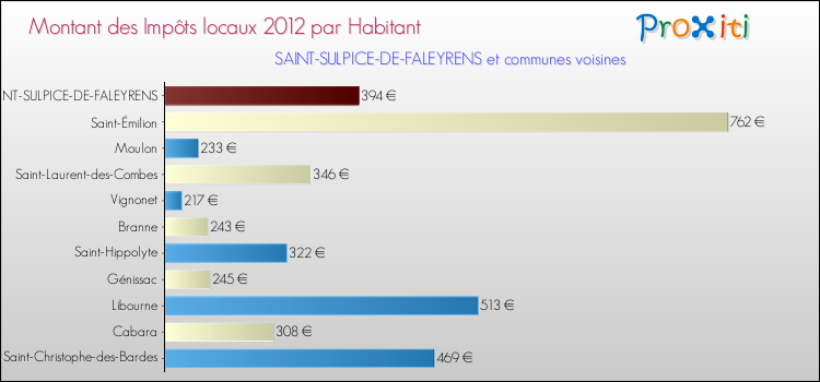 Montant des impôts locaux par Habitant pour SAINT-SULPICE-DE-FALEYRENS et les communes proches Comparaison des impôts locaux par habitant pour SAINT-SULPICE-DE-FALEYRENS et les communes voisines