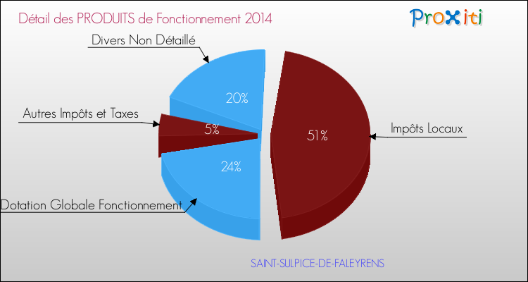Budget de Fonctionnement 2014 pour la commune de SAINT-SULPICE-DE-FALEYRENS