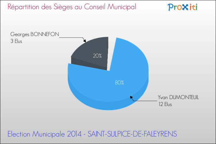 Elections Municipales 2014 - Répartition des élus au conseil municipal entre les listes à l'issue du 1er Tour pour la commune de SAINT-SULPICE-DE-FALEYRENS