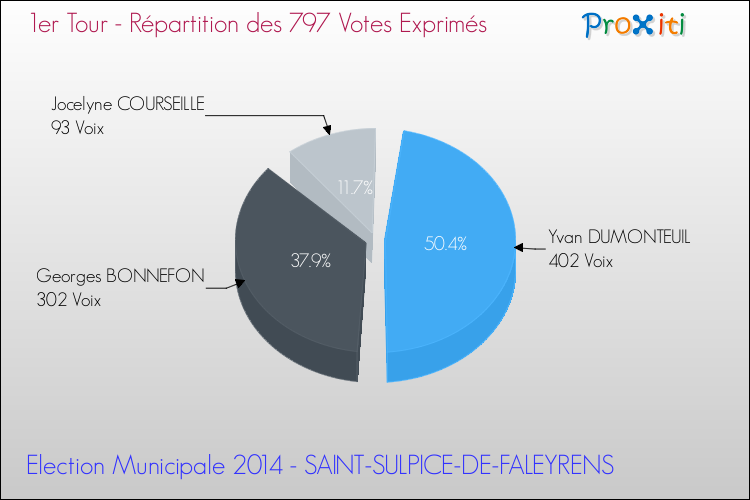 Elections Municipales 2014 - Répartition des votes exprimés au 1er Tour pour la commune de SAINT-SULPICE-DE-FALEYRENS