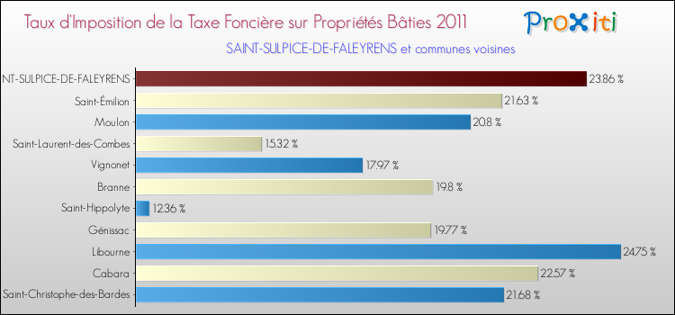 Taux d'imposition de la taxe foncière sur le bati 2011 pour SAINT-SULPICE-DE-FALEYRENS et les communes proches Comparaison des taux d'imposition de la taxe foncière sur le bati 2011 pour SAINT-SULPICE-DE-FALEYRENS et les communes voisines