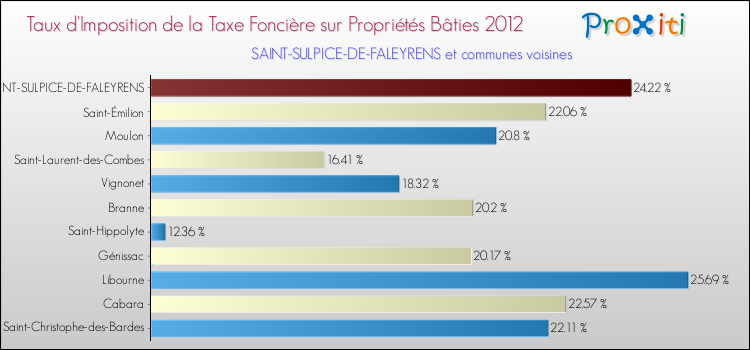 Taux d'imposition de la taxe foncière sur le bati 2012 pour SAINT-SULPICE-DE-FALEYRENS et les communes proches Comparaison des taux d'imposition de la taxe foncière sur le bati 2012 pour SAINT-SULPICE-DE-FALEYRENS et les communes voisines