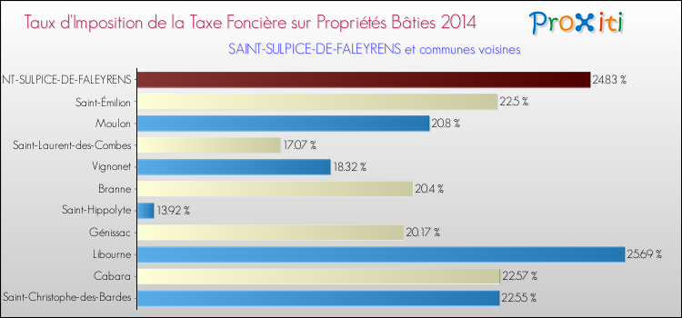Taux d'imposition de la taxe foncière sur le bati 2014 pour SAINT-SULPICE-DE-FALEYRENS et les communes proches Comparaison des taux d'imposition de la taxe foncière sur le bati 2014 pour SAINT-SULPICE-DE-FALEYRENS et les communes voisines