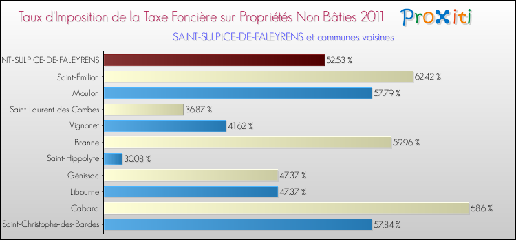 Taux d'imposition de la taxe foncière sur les immeubles et terrains non batis 2011 pour SAINT-SULPICE-DE-FALEYRENS et les communes proches Comparaison des taux d'imposition de la taxe foncière sur les immeubles et terrains non batis 2011 pour SAINT-SULPICE-DE-FALEYRENS et les communes voisines