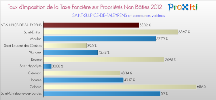 Taux d'imposition de la taxe foncière sur les immeubles et terrains non batis 2012 pour SAINT-SULPICE-DE-FALEYRENS et les communes proches Comparaison des taux d'imposition de la taxe foncière sur les immeubles et terrains non batis 2012 pour SAINT-SULPICE-DE-FALEYRENS et les communes voisines