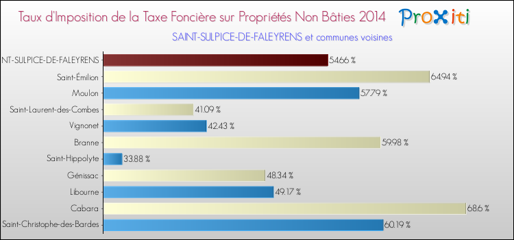 Taux d'imposition de la taxe foncière sur les immeubles et terrains non batis 2014 pour SAINT-SULPICE-DE-FALEYRENS et les communes proches Comparaison des taux d'imposition de la taxe foncière sur les immeubles et terrains non batis 2014 pour SAINT-SULPICE-DE-FALEYRENS et les communes voisines