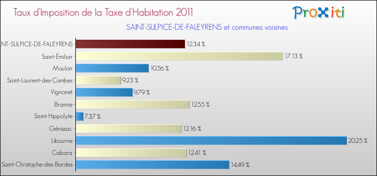 Taux d'imposition de la taxe d'habitation 2011 pour SAINT-SULPICE-DE-FALEYRENS et les communes proches Comparaison des taux d'imposition de la taxe d'habitation 2011 pour SAINT-SULPICE-DE-FALEYRENS et les communes voisines