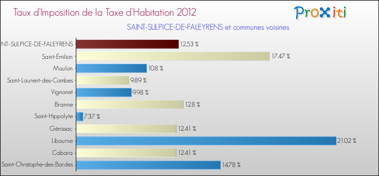 Comparaison des taux d'imposition de la taxe d'habitation 2012 pour SAINT-SULPICE-DE-FALEYRENS et les communes voisines