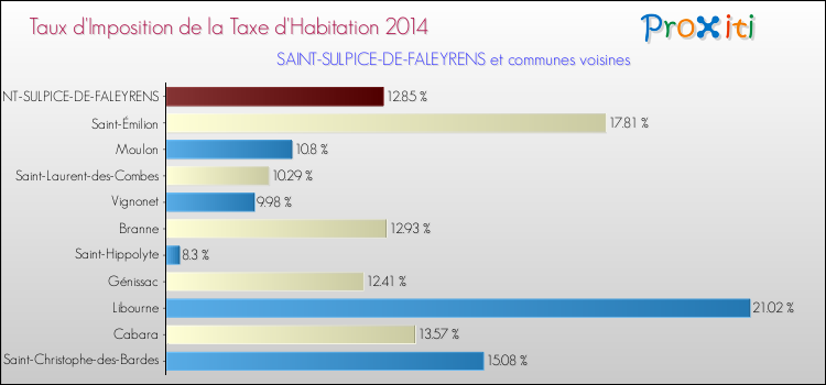 Taux d'imposition de la taxe d'habitation 2014 pour SAINT-SULPICE-DE-FALEYRENS et les communes proches Comparaison des taux d'imposition de la taxe d'habitation 2014 pour SAINT-SULPICE-DE-FALEYRENS et les communes voisines