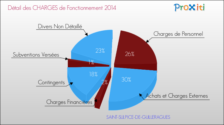 Décomposition des Charges de Fonctionnement 2014 de la commune de SAINT-SULPICE-DE-GUILLERAGUES Charges de Fonctionnement 2014 pour la commune de SAINT-SULPICE-DE-GUILLERAGUES