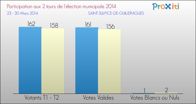 Participation comparée des 2 tours des Elections Municipales 2014 de la commune de SAINT-SULPICE-DE-GUILLERAGUES Elections Municipales 2014 - Participation comparée des 2 tours pour la commune de SAINT-SULPICE-DE-GUILLERAGUES