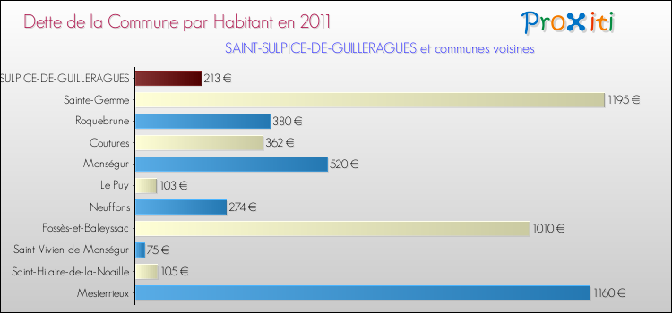 Dette par habitant de la commune en 2011 pour SAINT-SULPICE-DE-GUILLERAGUES et les communes proches Comparaison de la dette par habitant de la commune en 2011 pour SAINT-SULPICE-DE-GUILLERAGUES et les communes voisines