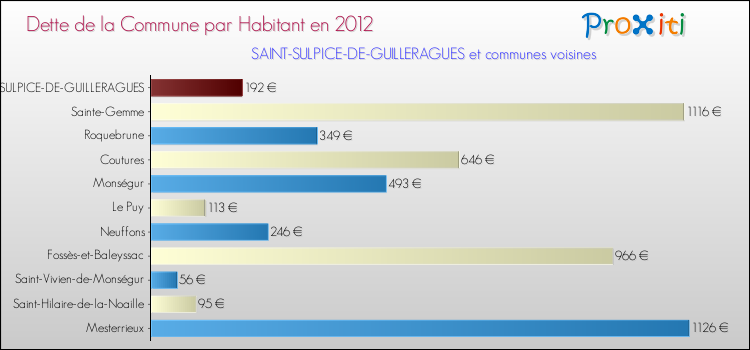 Dette par habitant de la commune en 2012 pour SAINT-SULPICE-DE-GUILLERAGUES et les communes proches Comparaison de la dette par habitant de la commune en 2012 pour SAINT-SULPICE-DE-GUILLERAGUES et les communes voisines