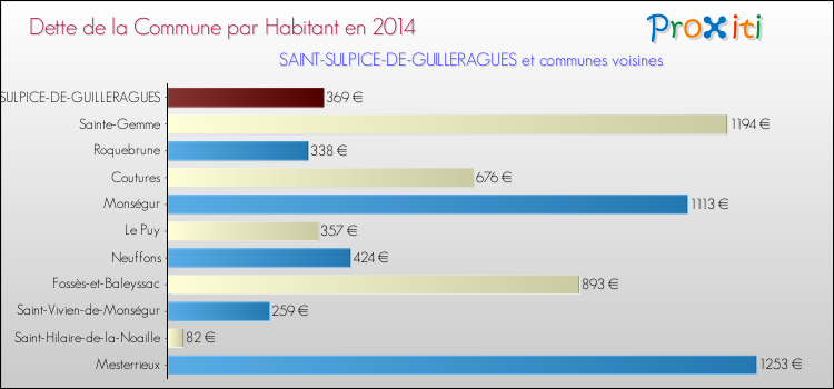 Dette par habitant de la commune en 2014 pour SAINT-SULPICE-DE-GUILLERAGUES et les communes proches Comparaison de la dette par habitant de la commune en 2014 pour SAINT-SULPICE-DE-GUILLERAGUES et les communes voisines