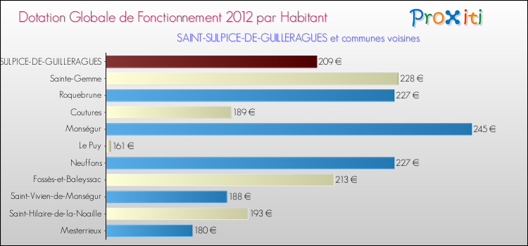 Montant des dotations globales de fonctionnement DGF par Habitant pour SAINT-SULPICE-DE-GUILLERAGUES et les communes proches Comparaison des des dotations globales de fonctionnement DGF par habitant pour SAINT-SULPICE-DE-GUILLERAGUES et les communes voisines