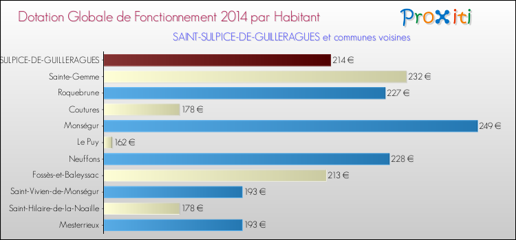 Montant des dotations globales de fonctionnement DGF par Habitant pour SAINT-SULPICE-DE-GUILLERAGUES et les communes proches en 2014. Comparaison des des dotations globales de fonctionnement DGF par habitant pour SAINT-SULPICE-DE-GUILLERAGUES et les communes voisines en 2014.