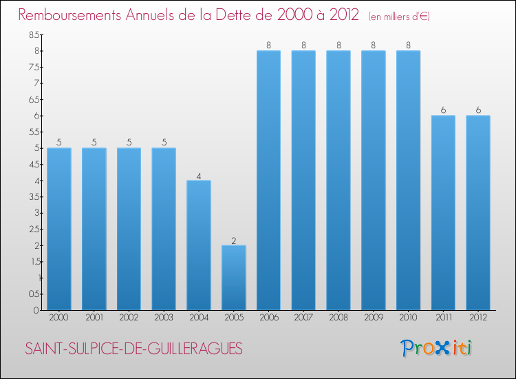 Evolution de l'annuité de la dette pour la commune de SAINT-SULPICE-DE-GUILLERAGUES de 2000 à 2012 Annuités de la dette pour SAINT-SULPICE-DE-GUILLERAGUES de 2000 à 2012