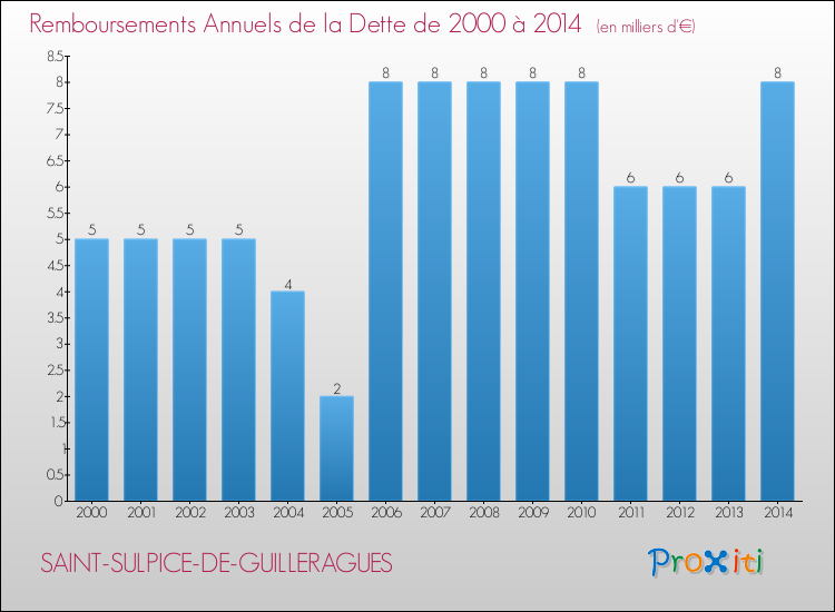 Evolution de l'annuité de la dette pour la commune de SAINT-SULPICE-DE-GUILLERAGUES de 2000 à 2014 Annuités de la dette pour SAINT-SULPICE-DE-GUILLERAGUES de 2000 à 2014