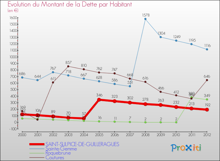Evolution de la dette par habitant pour la commune de SAINT-SULPICE-DE-GUILLERAGUES et les communes proches de 2000 à 2012 Comparaison de la dette par habitant pour SAINT-SULPICE-DE-GUILLERAGUES et les communes voisines de 2000 à 2012