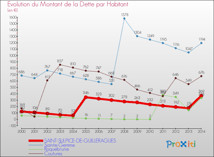 Evolution de la dette par habitant pour la commune de SAINT-SULPICE-DE-GUILLERAGUES et les communes proches de 2000 à 2014 Comparaison de la dette par habitant pour SAINT-SULPICE-DE-GUILLERAGUES et les communes voisines de 2000 à 2014
