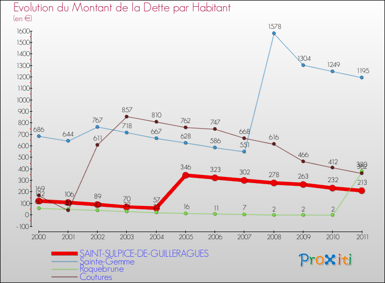 Evolution de la dette par habitant pour la commune de SAINT-SULPICE-DE-GUILLERAGUES et les communes proches Comparaison de la dette par habitant pour SAINT-SULPICE-DE-GUILLERAGUES et les communes voisines