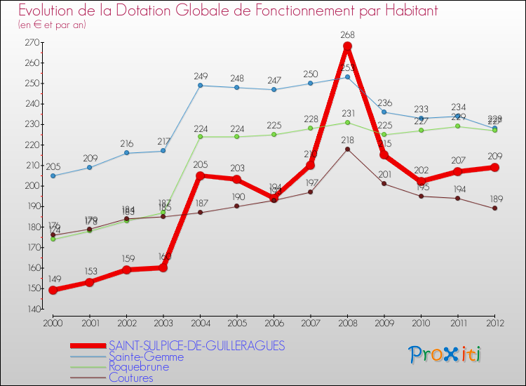 Evolution et montant de la dotation globale de fonctionnement par Habitant pour SAINT-SULPICE-DE-GUILLERAGUES et les communes proches Comparaison des dotations globales de fonctionnement par habitant pour SAINT-SULPICE-DE-GUILLERAGUES et les communes voisines