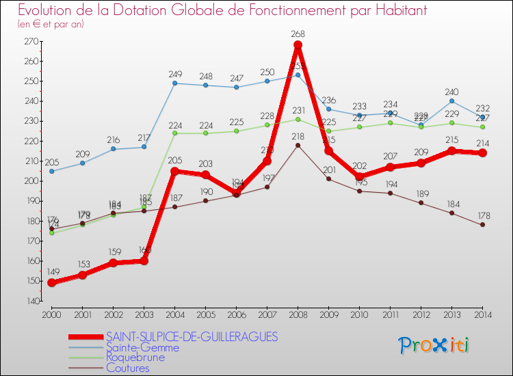 Evolution et montant de la dotation globale de fonctionnement par Habitant pour SAINT-SULPICE-DE-GUILLERAGUES et les communes proches de 2000 à 2014. Comparaison des dotations globales de fonctionnement par habitant pour SAINT-SULPICE-DE-GUILLERAGUES et les communes voisines de 2000 à 2014.