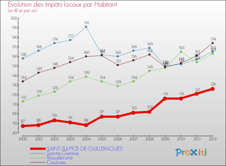 Evolution et montant des impôts locaux par Habitant pour SAINT-SULPICE-DE-GUILLERAGUES et les communes proches Comparaison des impôts locaux par habitant pour SAINT-SULPICE-DE-GUILLERAGUES et les communes voisines