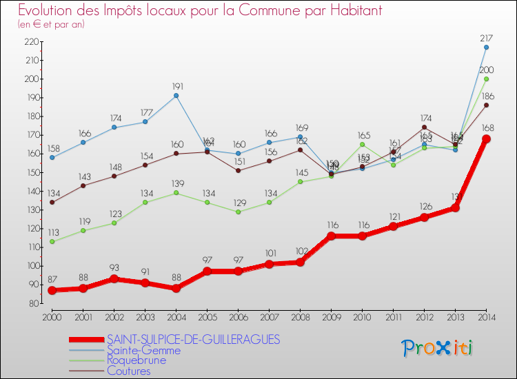 Evolution et montant des impôts locaux par Habitant pour SAINT-SULPICE-DE-GUILLERAGUES et les communes proches de 2000 à 2014 Comparaison des impôts locaux par habitant pour SAINT-SULPICE-DE-GUILLERAGUES et les communes voisines de 2000 à 2014