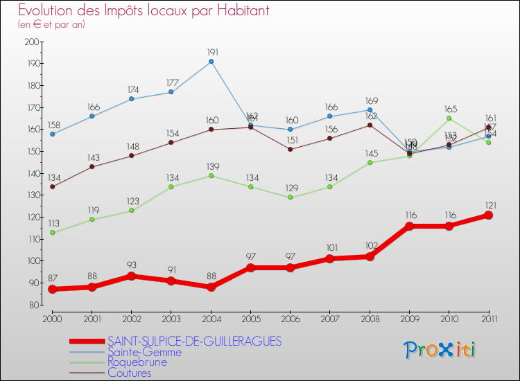 Evolution et montant des impôts locaux par Habitant pour SAINT-SULPICE-DE-GUILLERAGUES et les communes proches Comparaison des impôts locaux par habitant pour SAINT-SULPICE-DE-GUILLERAGUES et les communes voisines