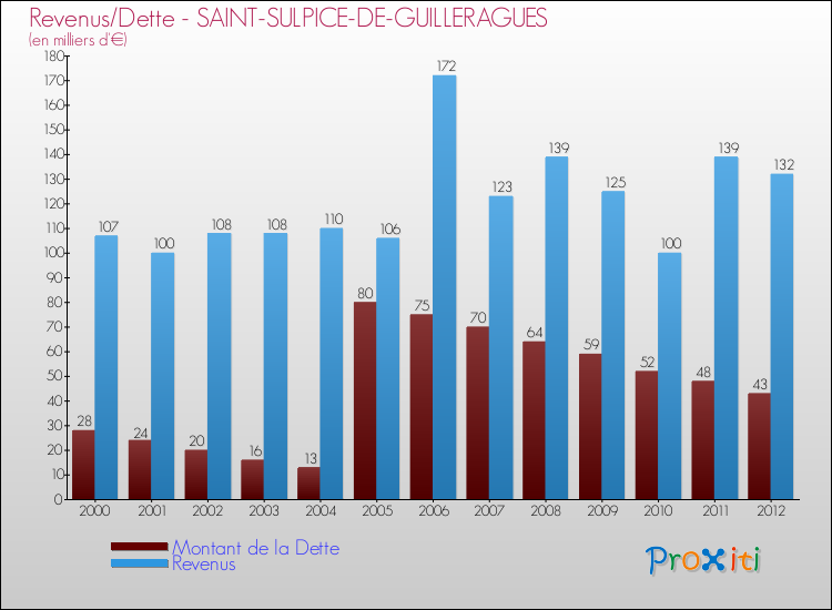 Evolution comparée de la dette et des revenus pour la commune de SAINT-SULPICE-DE-GUILLERAGUES de 2000 à 2012 Comparaison de la dette et des revenus pour SAINT-SULPICE-DE-GUILLERAGUES de 2000 à 2012