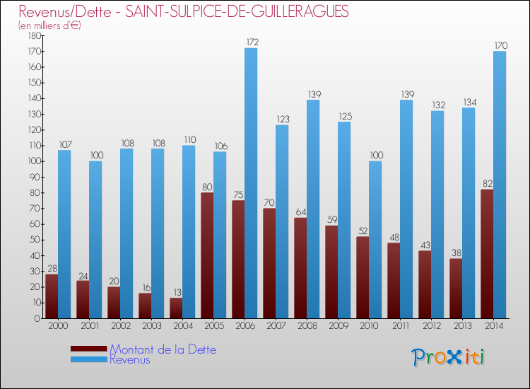 Evolution comparée de la dette et des revenus pour la commune de SAINT-SULPICE-DE-GUILLERAGUES de 2000 à 2014 Comparaison de la dette et des revenus pour SAINT-SULPICE-DE-GUILLERAGUES de 2000 à 2014
