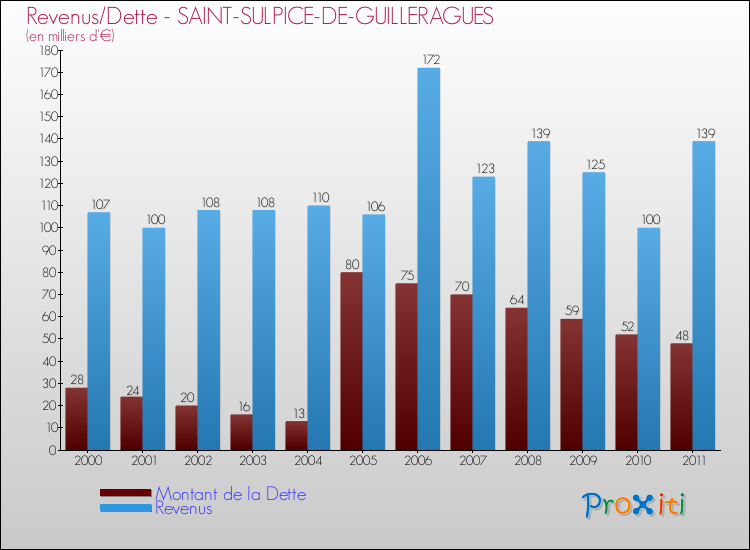Evolution comparée de la dette et des revenus pour la commune de SAINT-SULPICE-DE-GUILLERAGUES de 2000 à 2011 Comparaison de la dette et des revenus pour SAINT-SULPICE-DE-GUILLERAGUES de 2000 à 2011