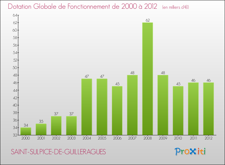 Evolution du montant de la Dotation Globale de Fonctionnement pour la commune de SAINT-SULPICE-DE-GUILLERAGUES de 2000 à 2012 Evolution du montant de la Dotation Globale de Fonctionnement pour SAINT-SULPICE-DE-GUILLERAGUES de 2000 à 2012