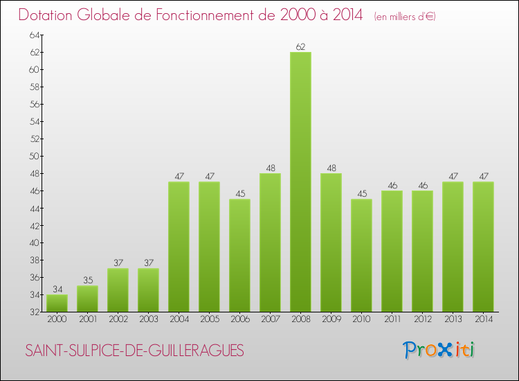 Evolution du montant de la Dotation Globale de Fonctionnement pour la commune de SAINT-SULPICE-DE-GUILLERAGUES de 2000 à 2014 Evolution du montant de la Dotation Globale de Fonctionnement pour SAINT-SULPICE-DE-GUILLERAGUES de 2000 à 2014