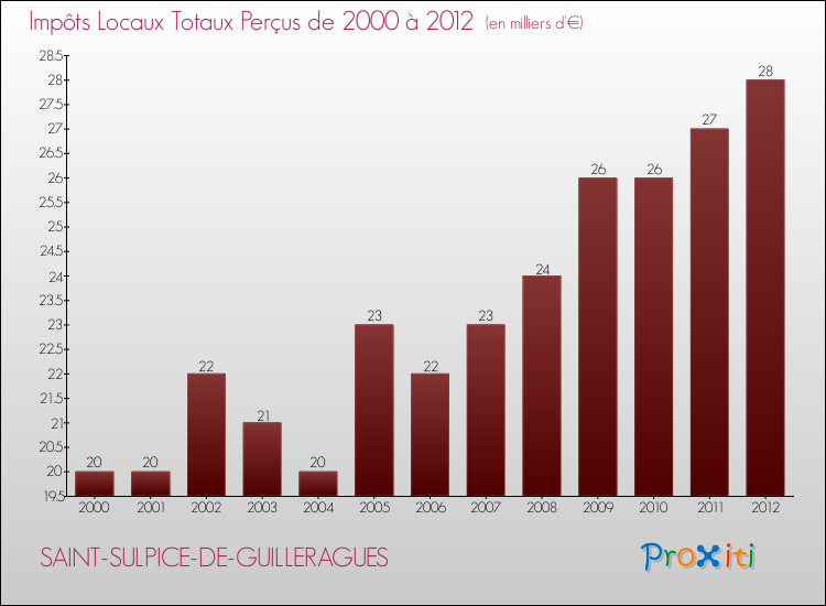 Evolution des Impôts Locaux pour la commune de SAINT-SULPICE-DE-GUILLERAGUES de 2000 à 2012 Evolution des Impôts Locaux pour SAINT-SULPICE-DE-GUILLERAGUES de 2000 à 2012